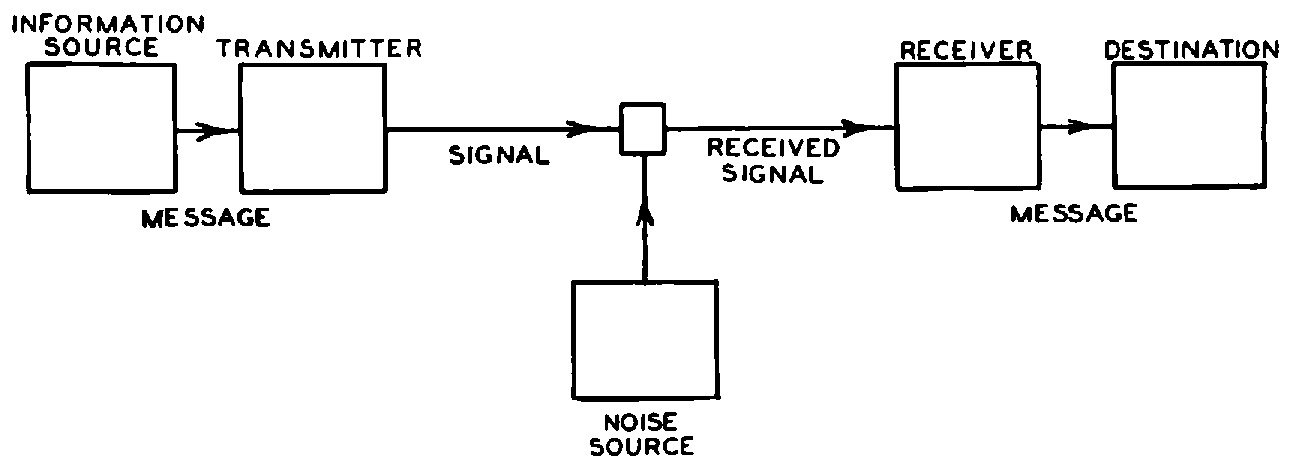 A schematic diagram of Shannon’s model of communication, as taken from his paper.